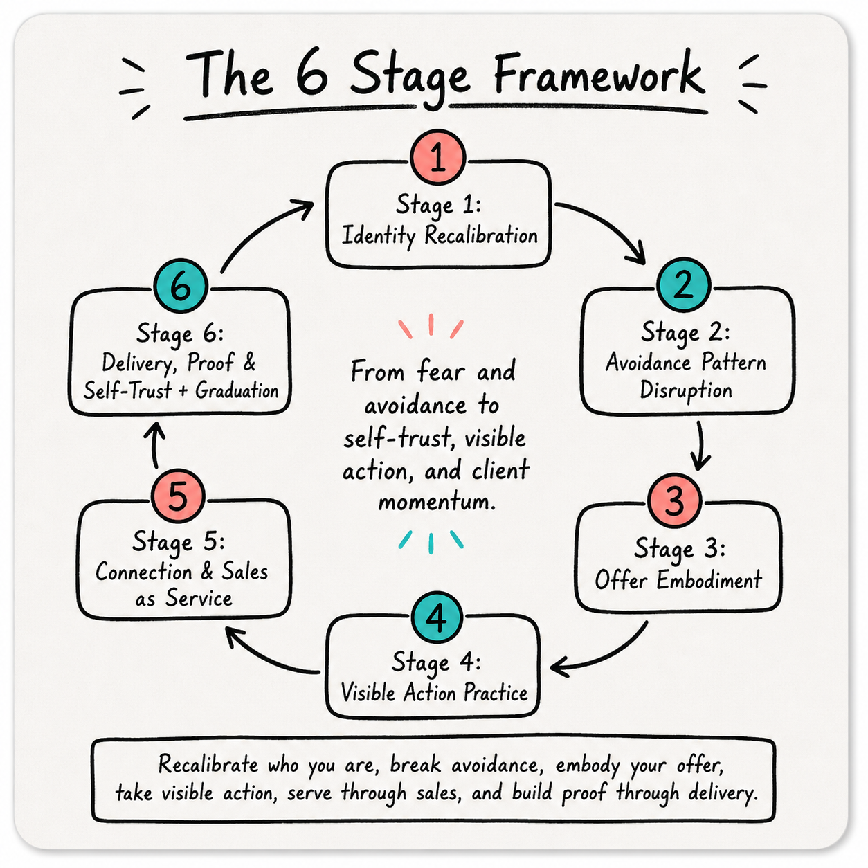 The six-stage Doing Mode framework